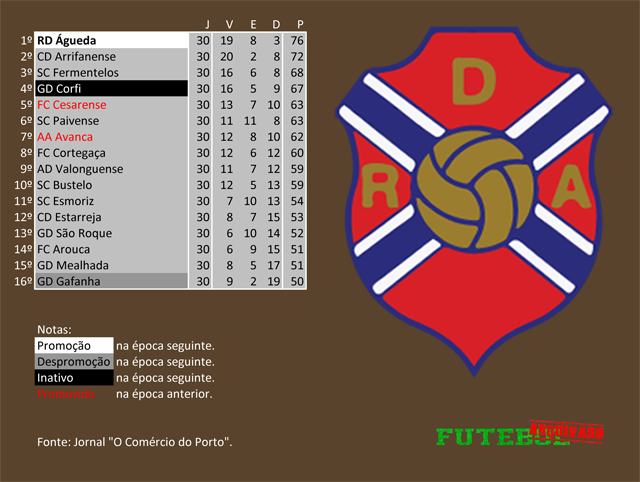 classificação campeonato regional distrital associação futebol aveiro 1974 recreio águeda