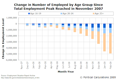 Change in Number of Employed By Age Group Since Total Employment Peak Reached in November 2007 (thru February 2009)