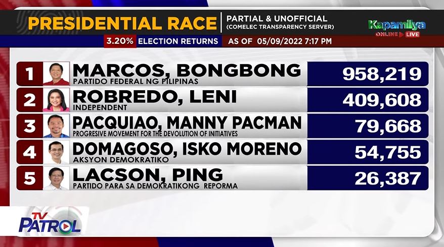 Marcos leading in first partial, unofficial Election 2022 results