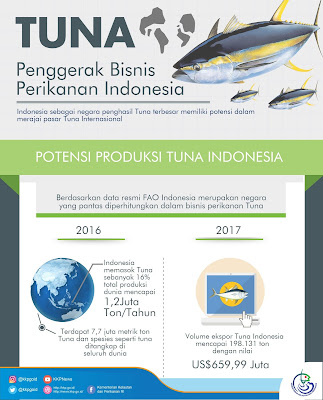 Ikan Tuna sebagai penggerak bisnis perikanan di Indonesia