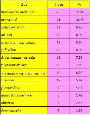 เจาะแนวการออกข้อสอบวิชาคณิตศาสตร์เข้า มัธยม1 โรงเรียนดัง