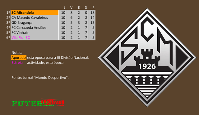 classificação campeonato regional distrital associação futebol bragança 1966 mirandela