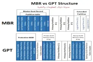 ماهو الفرق بين gpt و mbr ؟