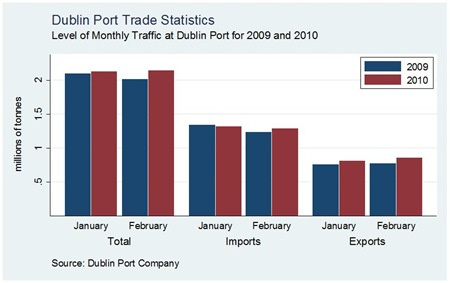 Dublin Port