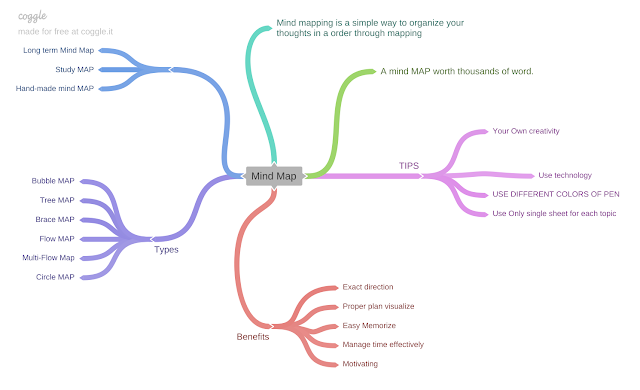 Mind Mapping and it's technique.