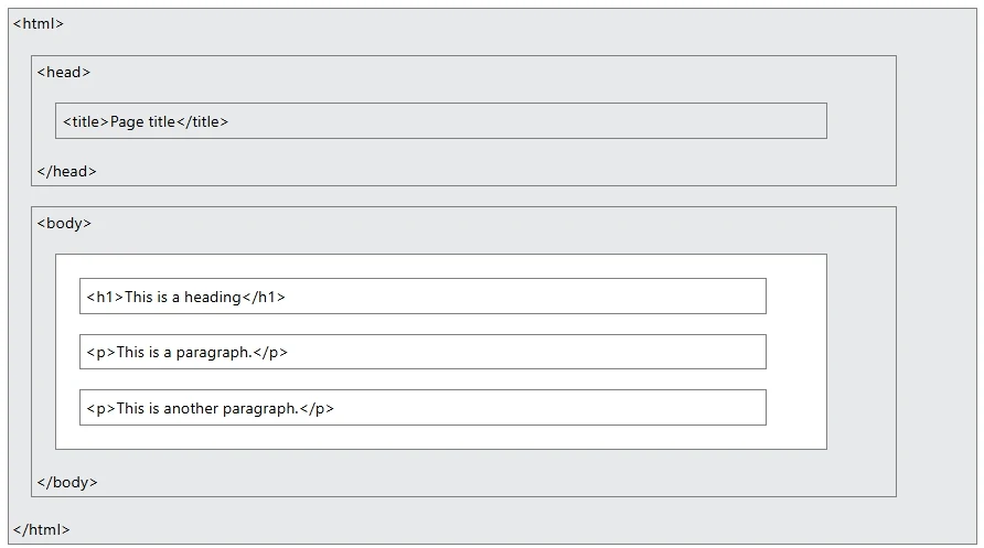 HTML Page Structure - Pratap Sanjay Sir