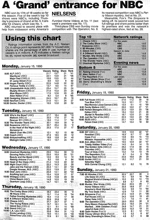 Ratings Archive - January 15, 1990