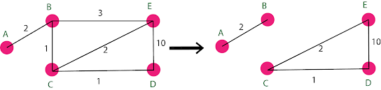 Disjoint set graph