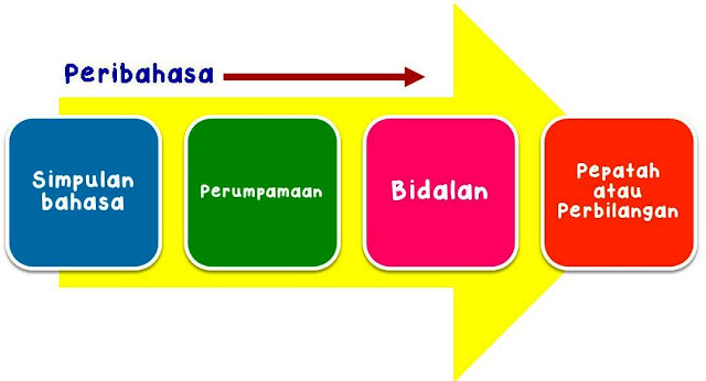 Nota Bahasa Malaysia Peribahasa Ii Jenis Jenis Peribahasa