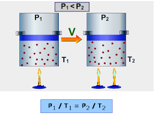 http://www.educaplus.org/gases/ley_gaylussac.html