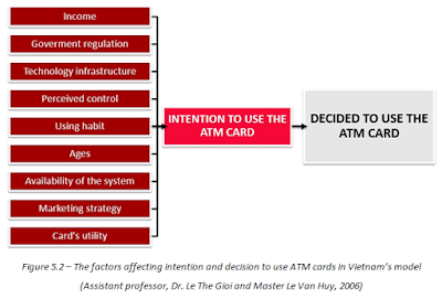 The factors affecting intention and decision to use ATM cards in Vietnam’s model