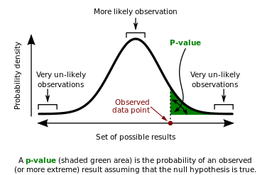 http://en.wikipedia.org/wiki/P-value