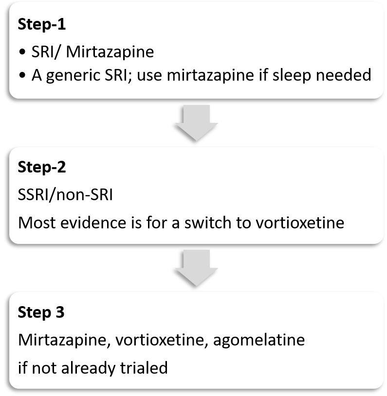 Stepwise management of depression according to Maudsley Prescribing Guidelines