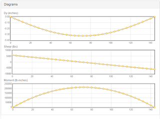 shear and moment diagram