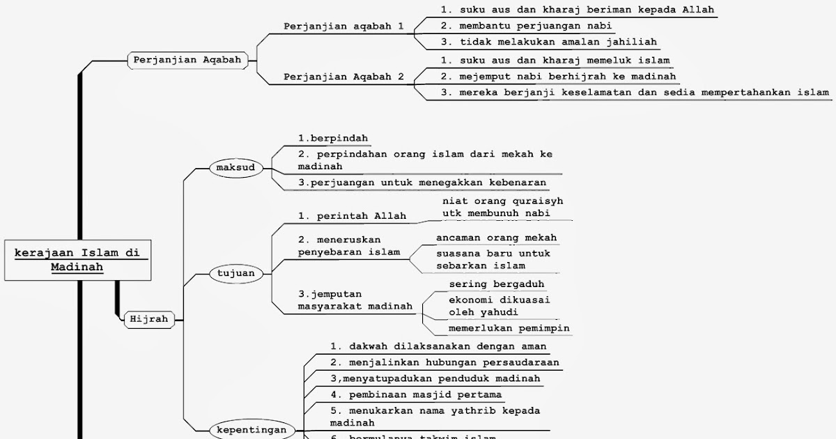 SEJARAH SMKDPB NEW: PETA MINDA BAB 5 TINGKATAN 4