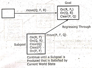 Backward Search Method Strips Planning Systems in AI,Backward Search Method in AI,state description of Backward Search Method,Strips in AI notes jntuh