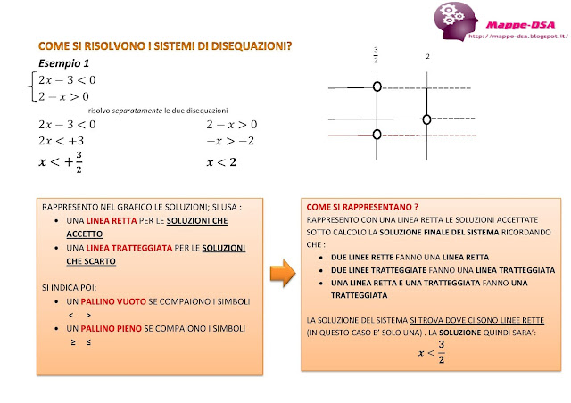 mappedsa mappa schema dsa dislessia discalculia scuola superiori liceo disequazioni risoluzione grafico 