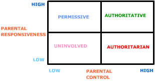 Philosophical Mind Art: THE EFFECT OF PARENTING STYLES ON ...