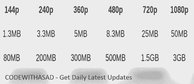 How much internet usage on YouTube? When we watched videos on different resolutions? - codewithasad