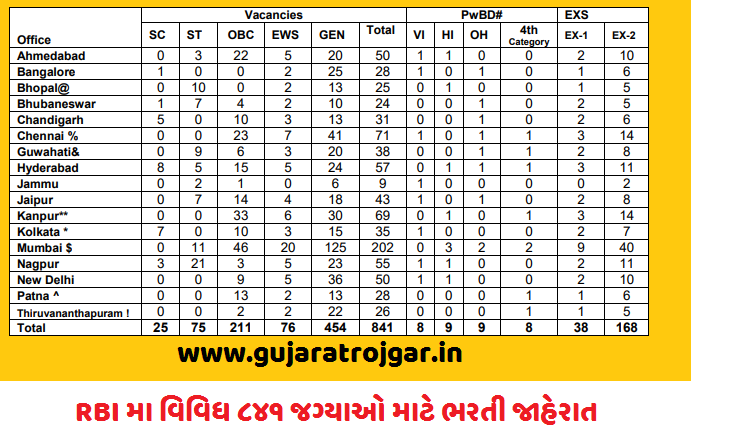 RBI Recruitment For the post of Office Attendants For 841Posts in 2021