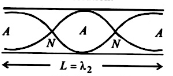 Second mode of vibration