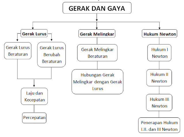 Peta Konsep Gerak dan Gaya