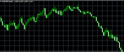 EUR/USD Market Today and Tomorrow
