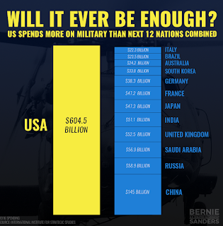 us military budget