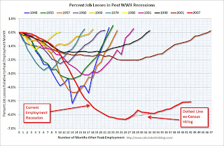 Percent Job Losses During Recessions