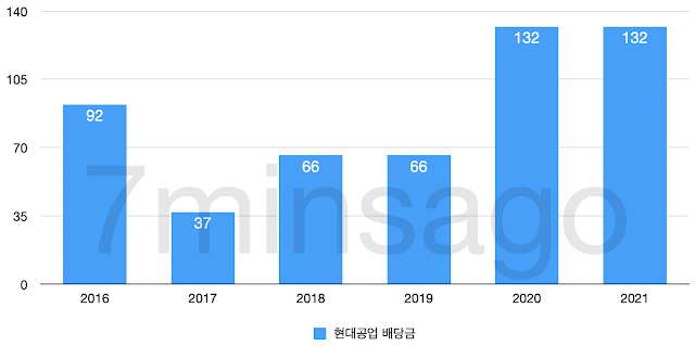 현대공업 배당금 그래프