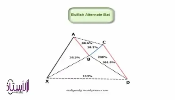 The bat-extension-bullish pattern