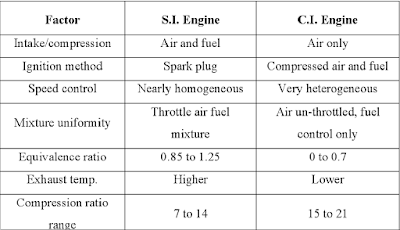 Comparison between S.I. Engines and C.I. Engines