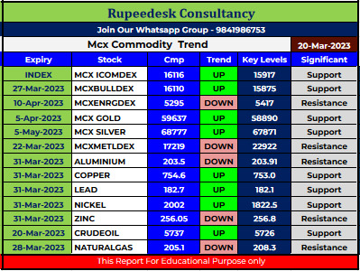 Mcx Commodity Intraday Trend Rupeedesk Reports - 20.03.2023