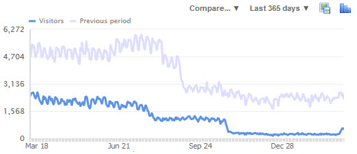 traffic giảm sau google florida 2