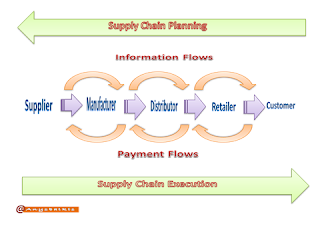 Image result for extending the organization supply chain management