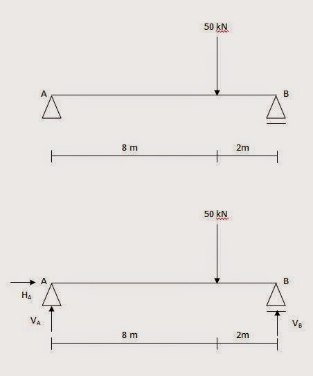 Gambar Reaksi Perletakan Balok Sederhana Teknik  Sipil  Satu 