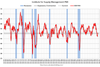 ISM PMI