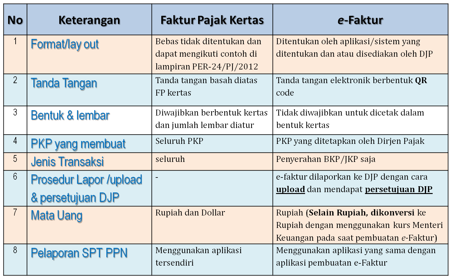 FAKTUR PAJAK BERBENTUK ELEKTRONIK (e-Faktur) - Sosialisasi 