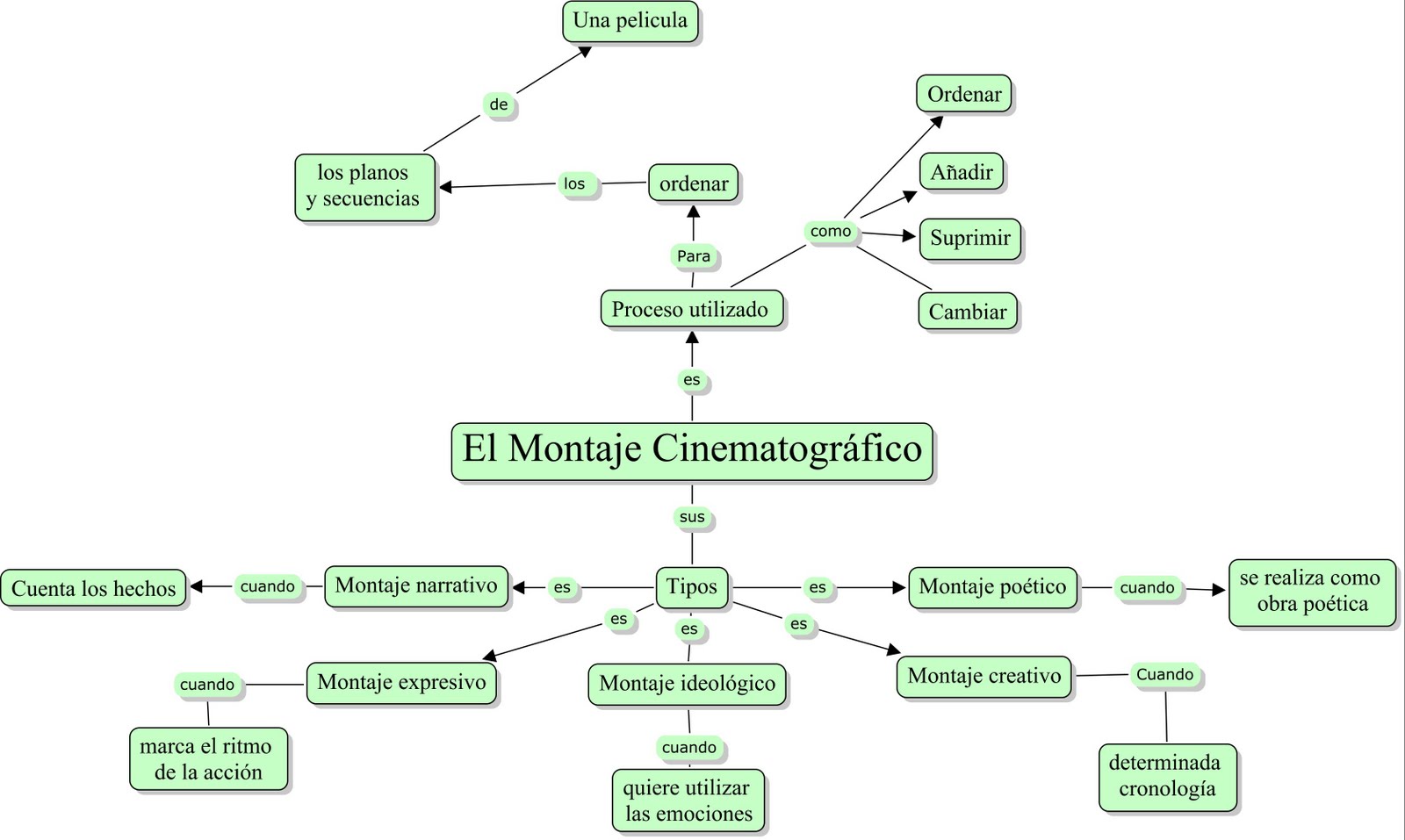 All Cinema: El lenguaje fílmico: 7. El montaje