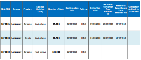 http://www.izsvenezie.com/documents/reference-laboratories/avian-influenza/italy-updates/HPAI/2018-1/italy-outbreaks.pdf