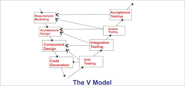 V moodel software engineering and development