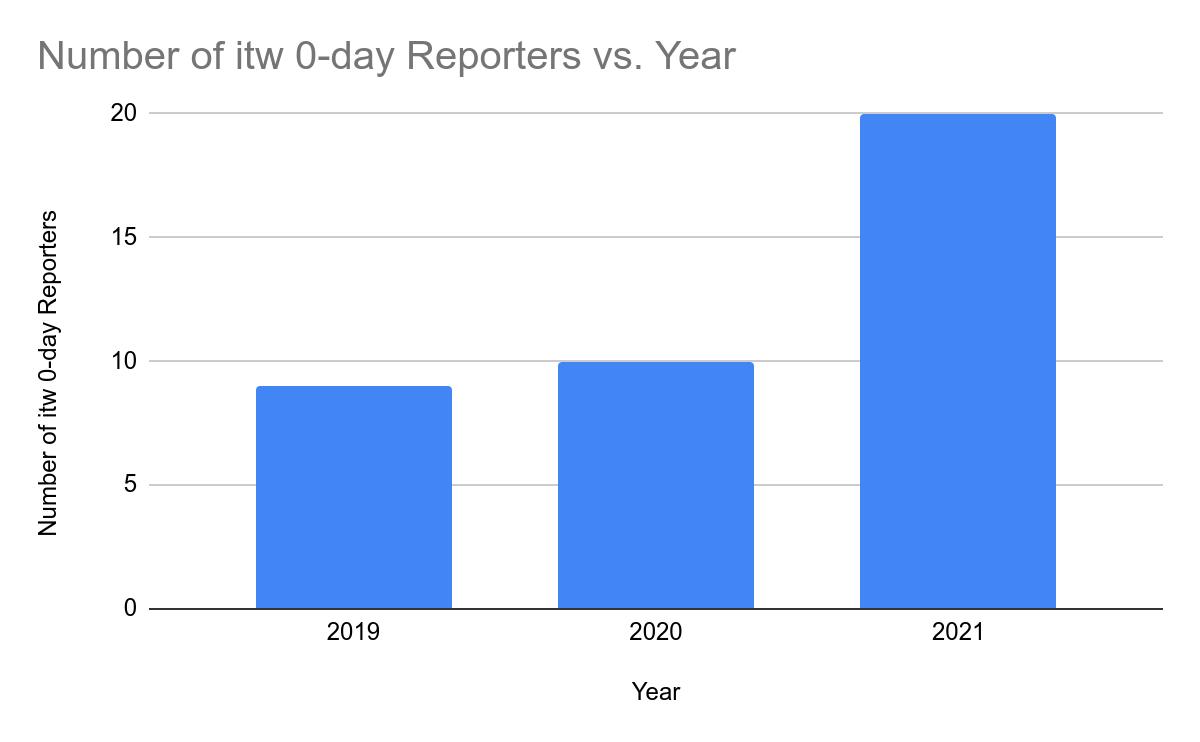 A bar graph showing the number of distinct reporters of 0-day in-the-wild vulnerabilities per year for 2019-2021. 2019: 9, 2020: 10, 2021: 20. The data is taken from: https://docs.google.com/spreadsheets/d/1lkNJ0uQwbeC1ZTRrxdtuPLCIl7mlUreoKfSIgajnSyY/edit#gid=2129022708