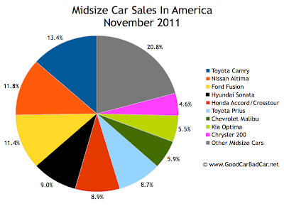 U.S. midsize car sales chart November 2011