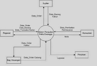 data flow diagram adalah,cara membuat data flow diagram,contoh data flow diagram dan penjelasannya,simbol diagram konteks,pengertian diagram konteks,dfd level 0 1 2,diagram penjualan,