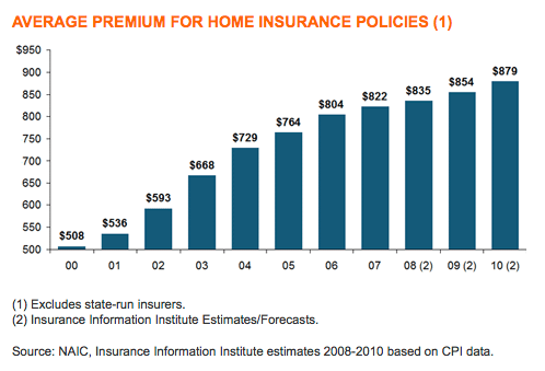 Home Insurance Premiums that Continue to Increase