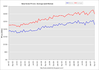 New Home Sales Prices