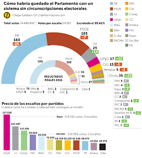 Resultado Elecciones Generales 2011