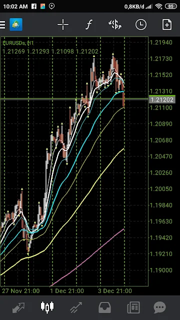 Analisa EURUSD Minggu Pertama Desember 2020