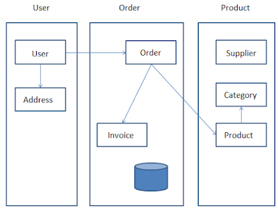 MicroService Architecture