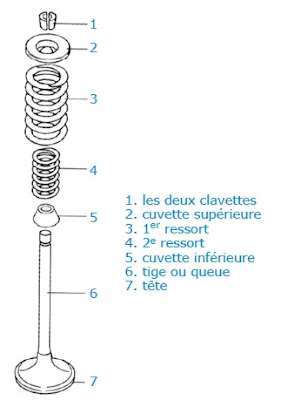 CONTRÔLER ET REMPLACER DES SOUPAPES